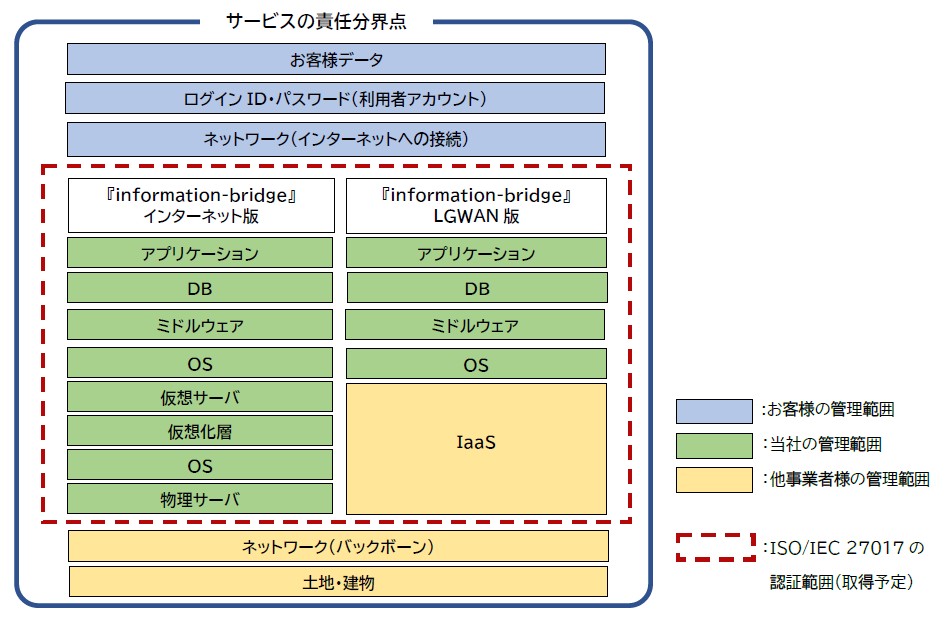 サービスの責任分界点